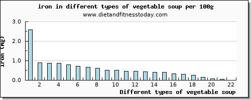 vegetable soup iron per 100g